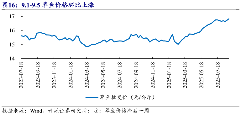 咨询大家9.1-9.5 草鱼价格环比上涨?
