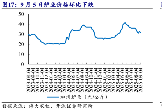 请问一下9 月 5 日鲈鱼价格环比下跌?