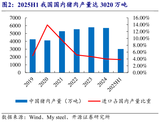 想关注一下2025H1 我国国内猪肉产量达 3020 万吨?