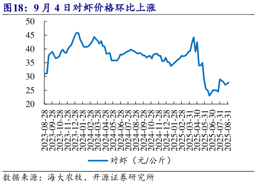 各位网友请教一下9 月 4 日对虾价格环比上涨?