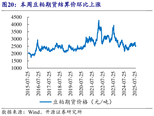 咨询下各位本周豆粕期货结算价环比上涨?