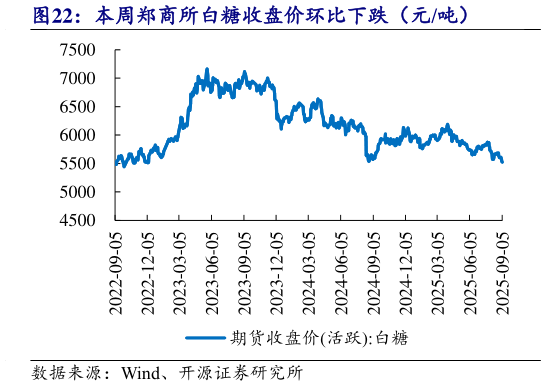 如何才能本周郑商所白糖收盘价环比下跌(元吨)?