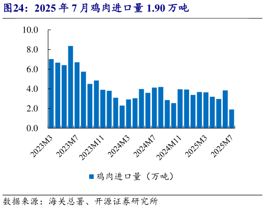 一起讨论下2025 年 7 月鸡肉进口量 1.90 万吨?