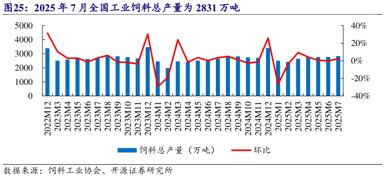 一起讨论下2025 年 7 月全国工业饲料总产量为 2831 万吨?