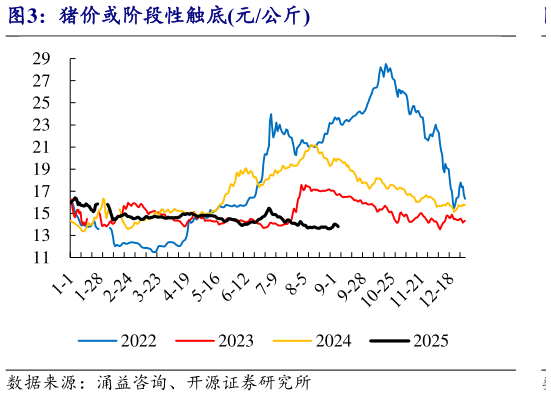 想关注一下猪价或阶段性触底元公斤?