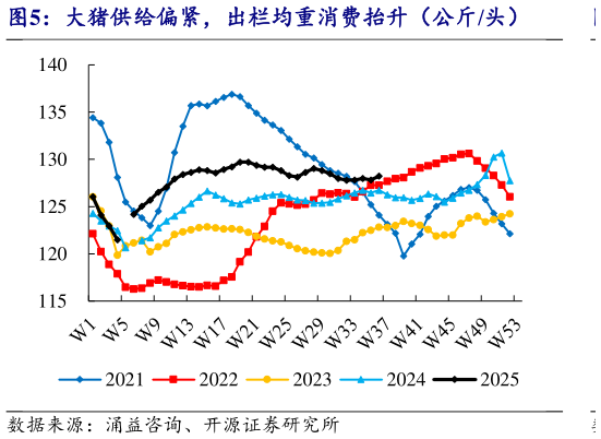 想关注一下大猪供给偏紧,出栏均重消费抬升(公斤头)?