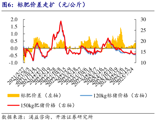 如何了解标肥价差走扩(元公斤)?