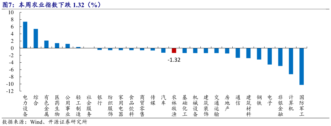 一起讨论下本周农业指数下跌 1.32(%)?
