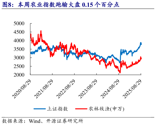 如何解释本周农业指数跑输大盘 0.15 个百分点?