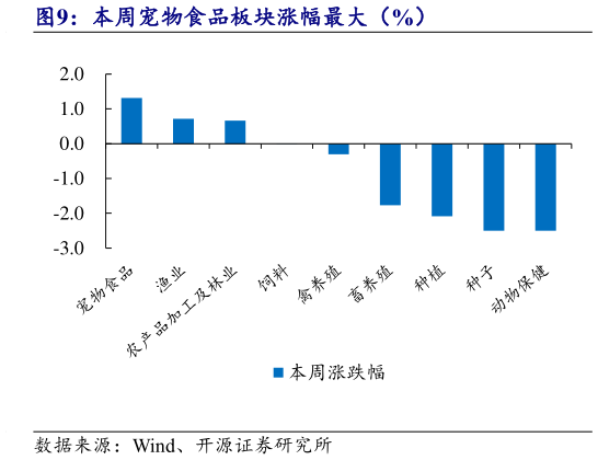 如何才能本周宠物食品板块涨幅最大(%)?