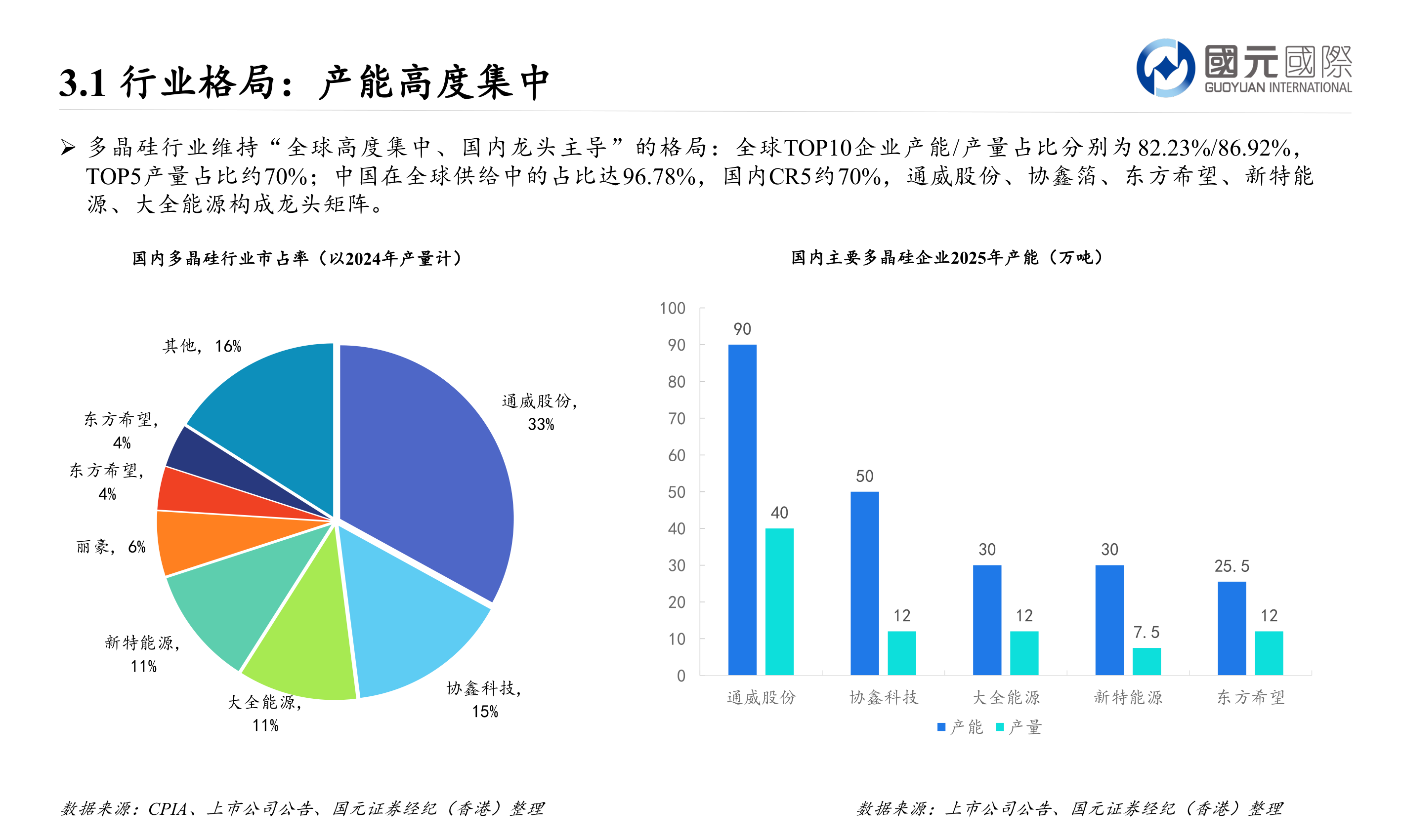 请问一下3.1 行业格局：产能高度集中?