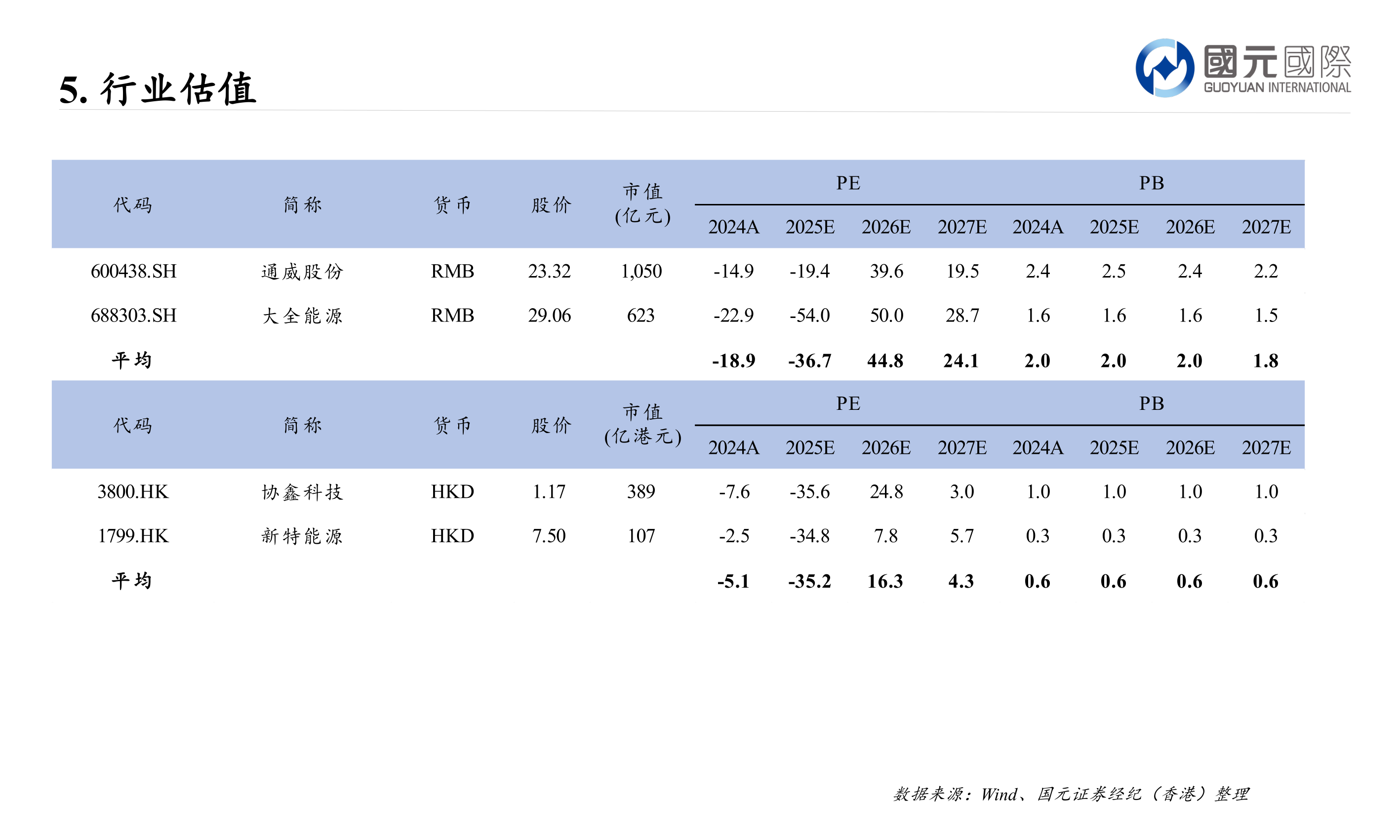 各位网友请教一下5. 行业估值?