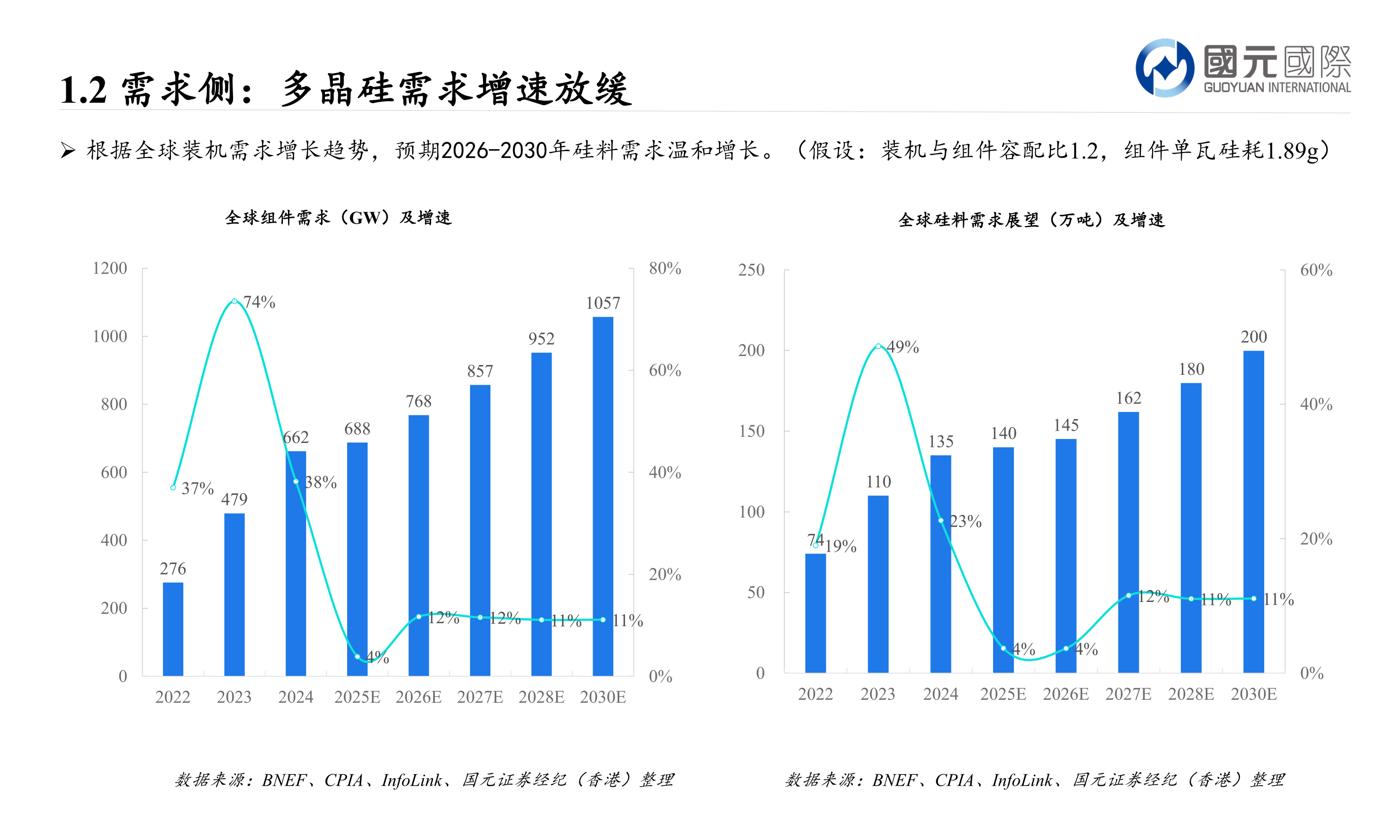 如何才能1.2 需求侧：多晶硅需求增速放缓?