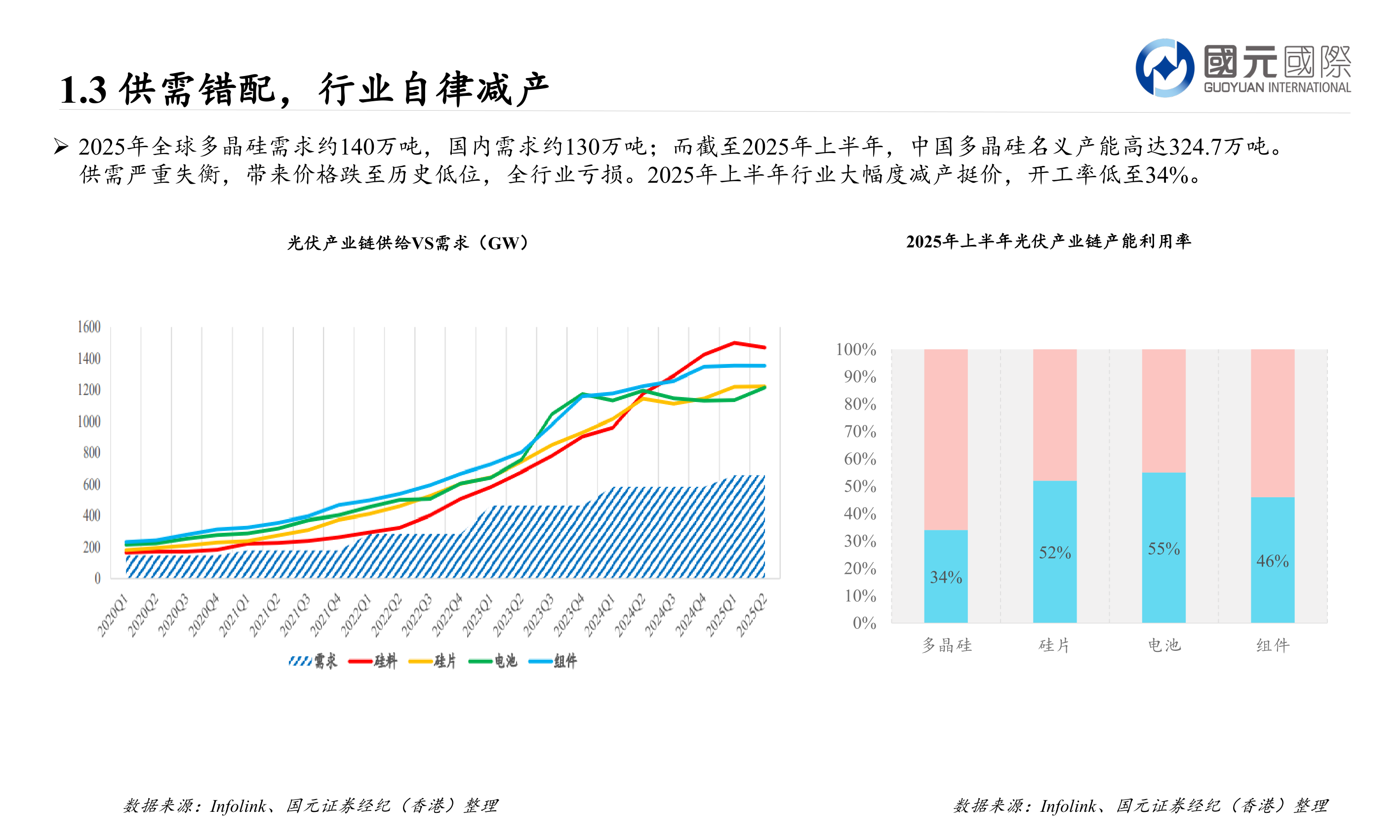 你知道1.3 供需错配，行业自律减产?