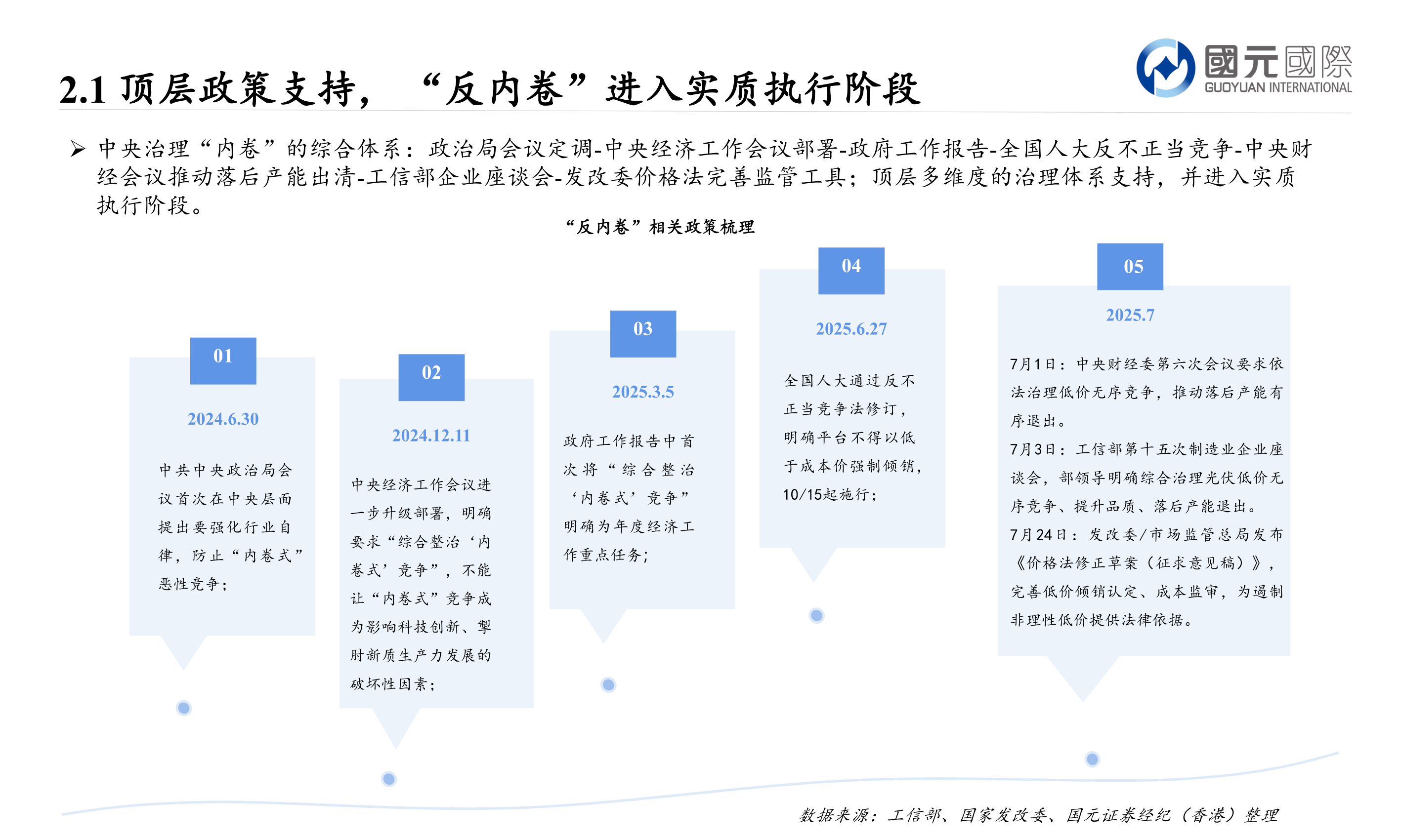 请问一下2.1 顶层政策支持， “反内卷”进入实质执行阶段?