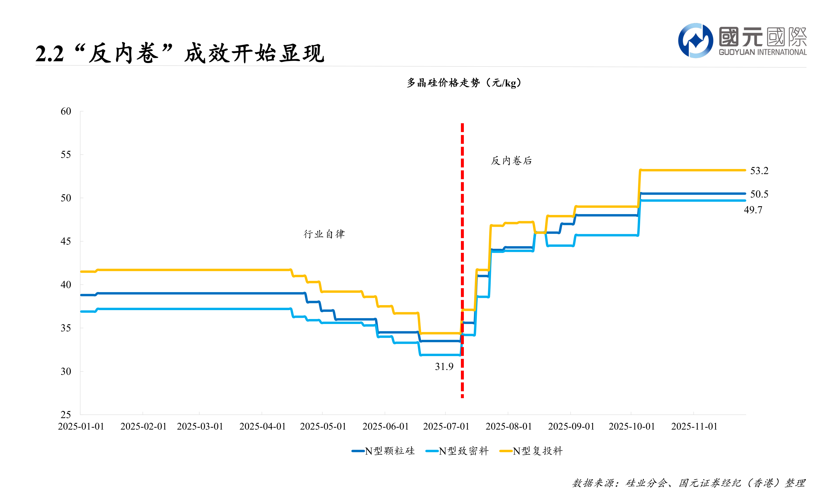 我想了解一下2.2“反内卷”成效开始显现?