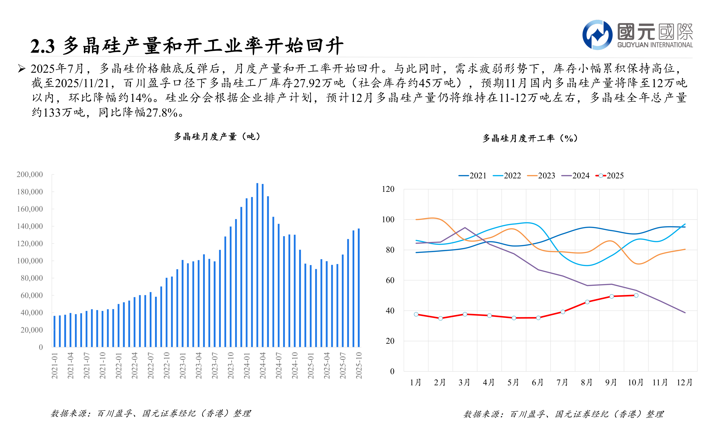 各位网友请教一下2.3 多晶硅产量和开工业率开始回升?