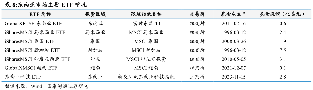 如何才能东南亚市场主要 ETF 情况