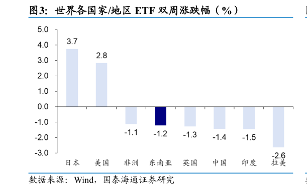 如何了解世界各国家地区 ETF 双周涨跌幅（%）