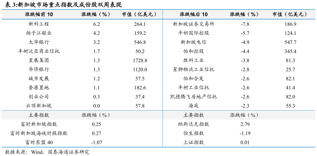 想问下各位网友新加坡市场重点指数及成份股双周表现