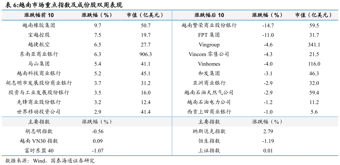 想关注一下越南市场重点指数及成份股双周表现