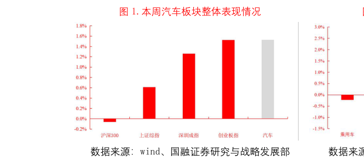 你知道.本周汽车板块整体表现情况