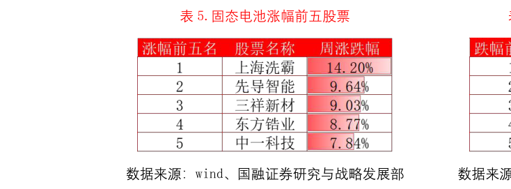 想关注一下.固态电池涨幅前五股票