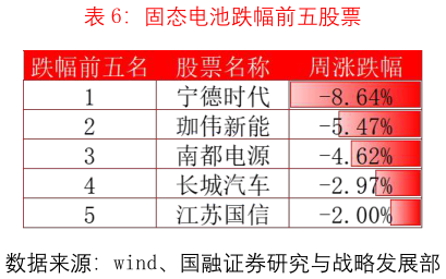 谁知道固态电池跌幅前五股票