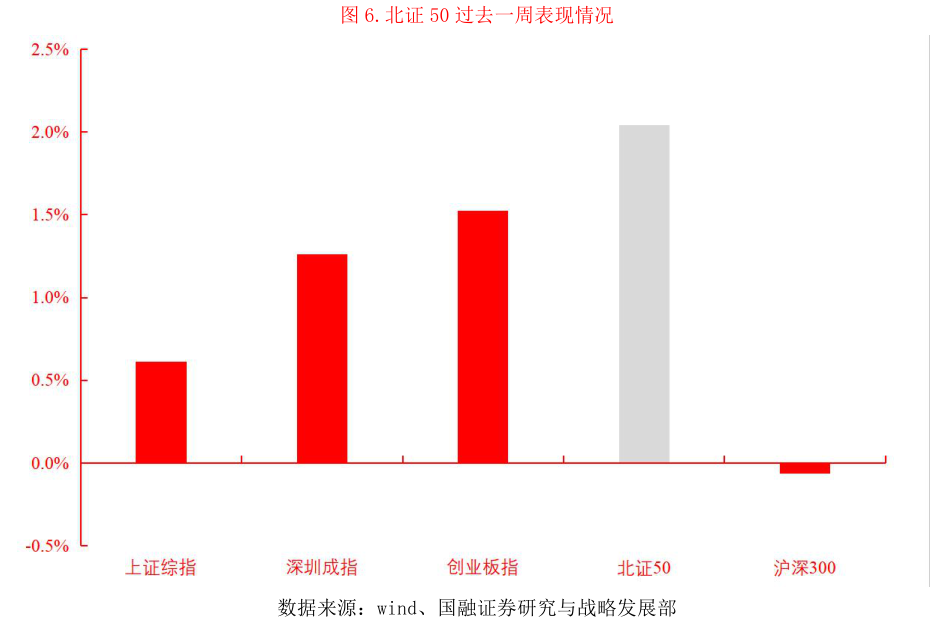 你知道.北证 50 过去一周表现情况