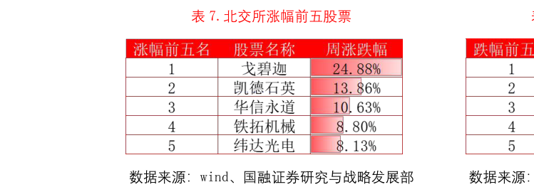 如何了解.北交所涨幅前五股票