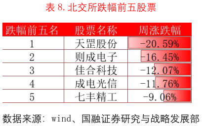 请问一下.北交所跌幅前五股票
