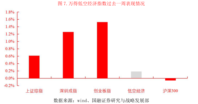 想关注一下.万得低空经济指数过去一周表现情况