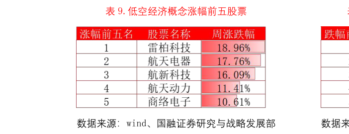 一起讨论下.低空经济概念涨幅前五股票