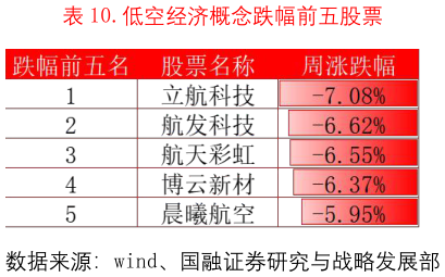 请问一下.低空经济概念跌幅前五股票