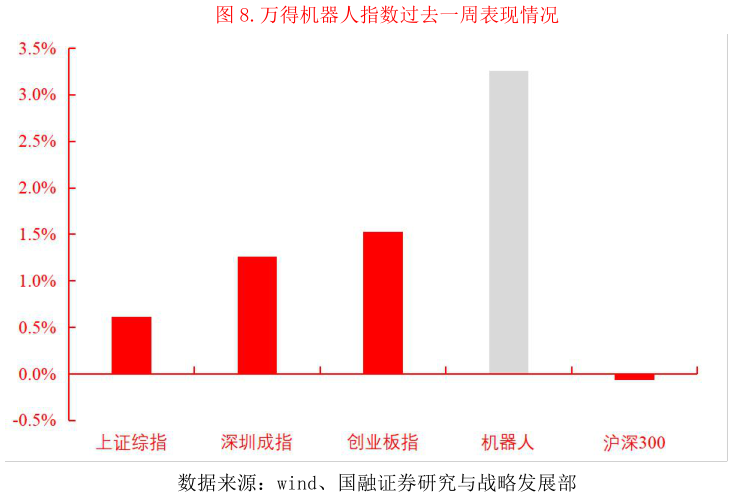 一起讨论下.万得机器人指数过去一周表现情况