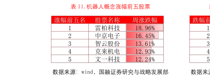 如何才能.机器人概念涨幅前五股票