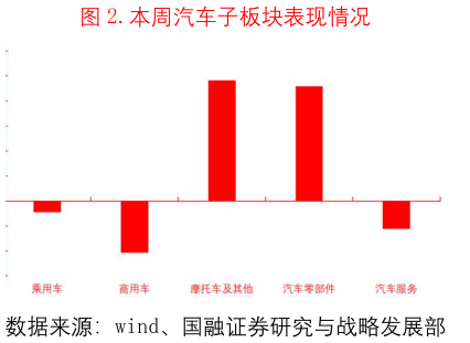 咨询大家.本周汽车子板块表现情况