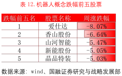 怎样理解.机器人概念跌幅前五股票