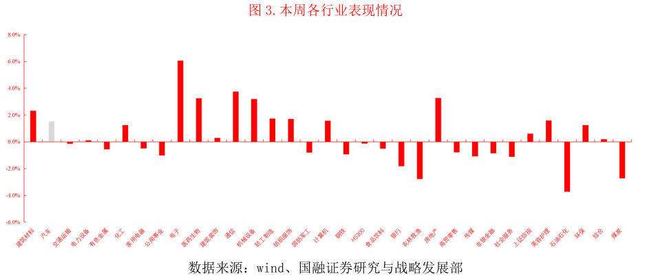 你知道.本周各行业表现情况