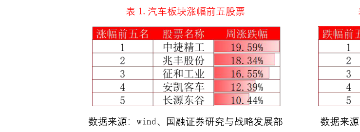 想关注一下.汽车板块涨幅前五股票