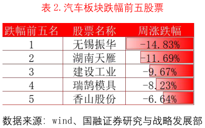 咨询大家.汽车板块跌幅前五股票