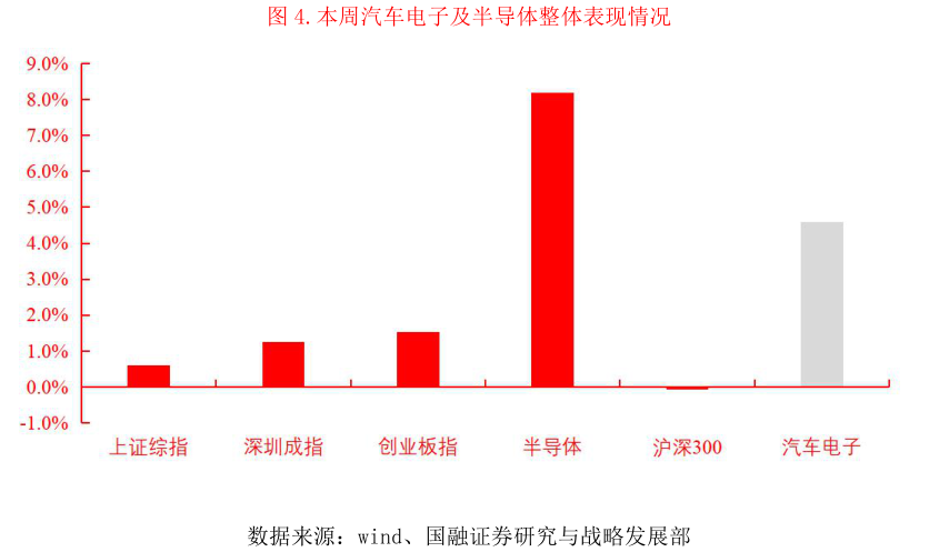 如何才能.本周汽车电子及半导体整体表现情况