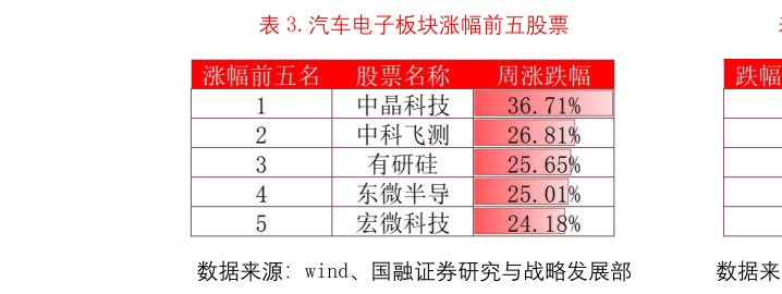 如何才能.汽车电子板块涨幅前五股票
