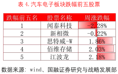 各位网友请教一下.汽车电子板块跌幅前五股票