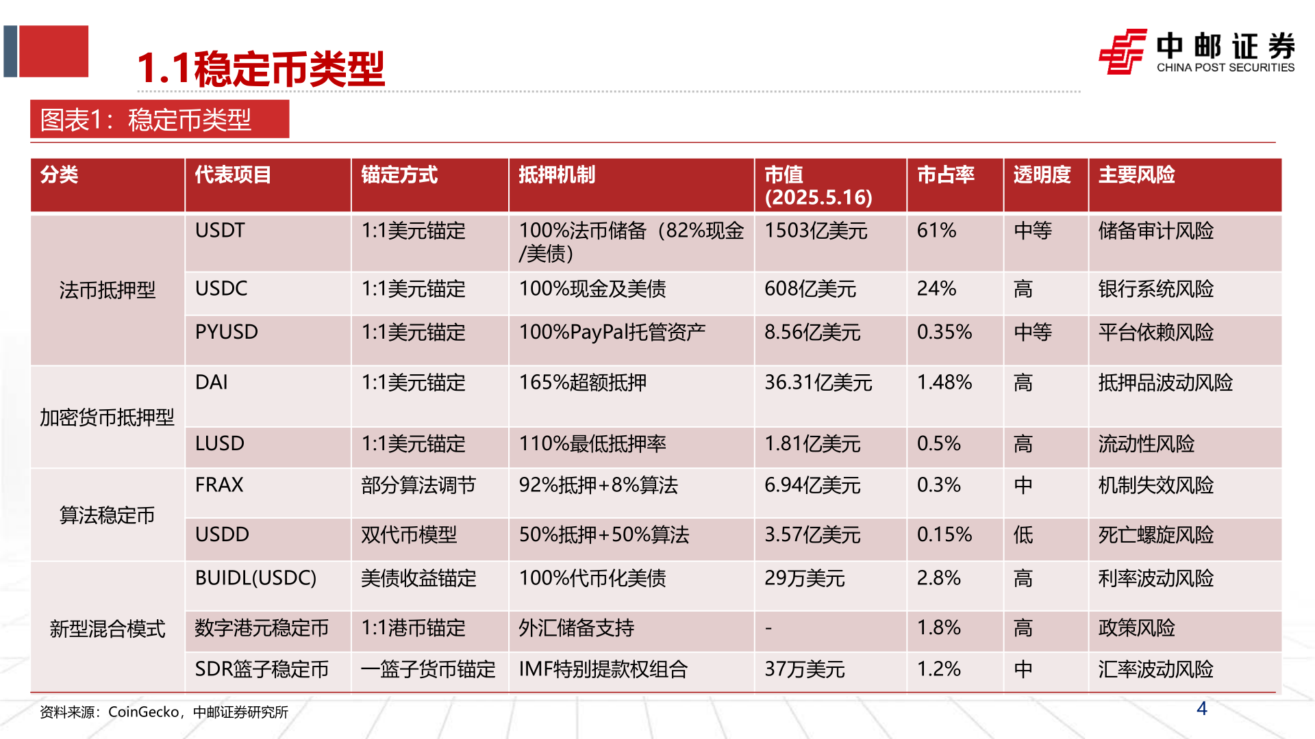 如何了解1.1稳定币类型