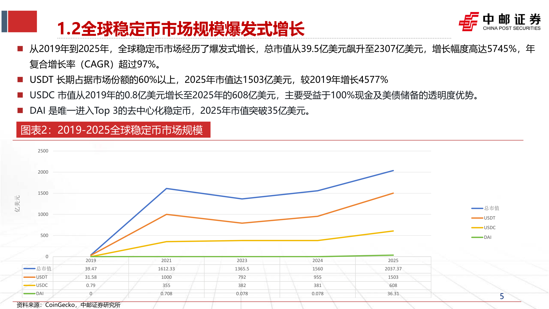 我想了解一下1.2全球稳定币市场规模爆发式增长