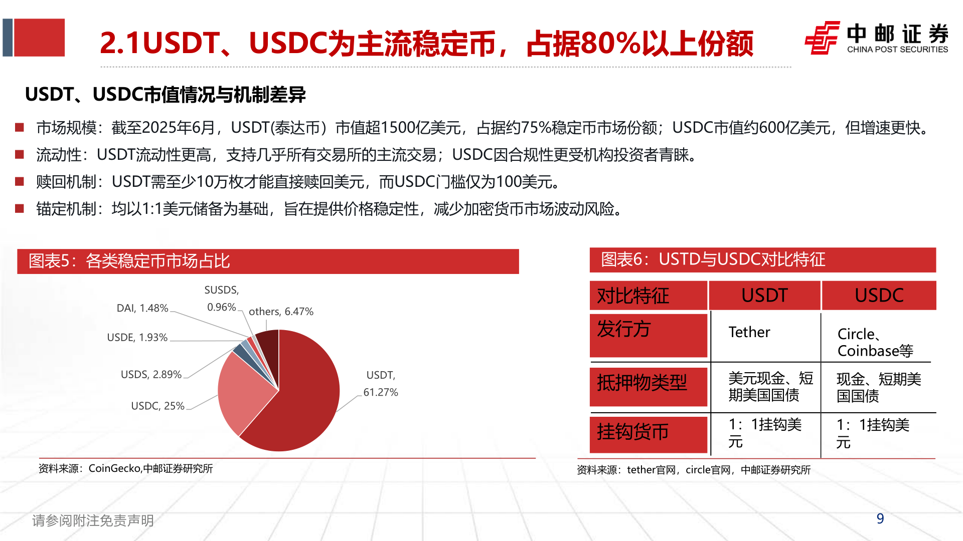 如何了解2.1USDT、USDC为主流稳定币，占据80%以上份额