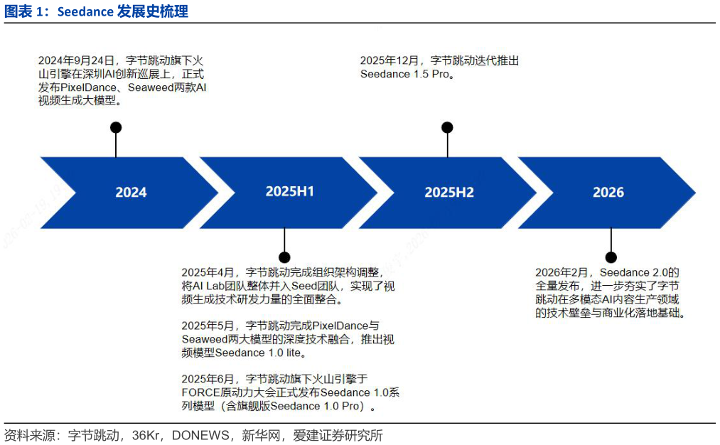 如何看待Seedance 发展史梳理