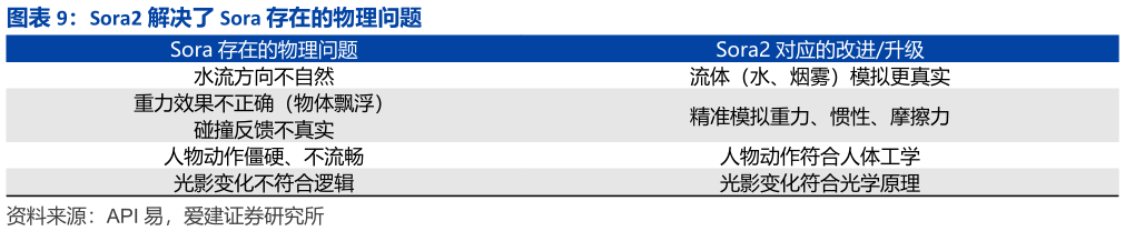谁知道Sora2 解决了 Sora 存在的物理问题