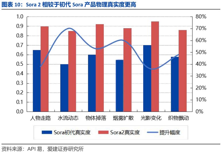 咨询下各位Sora 2 相较于初代 Sora 产品物理真实度更高?